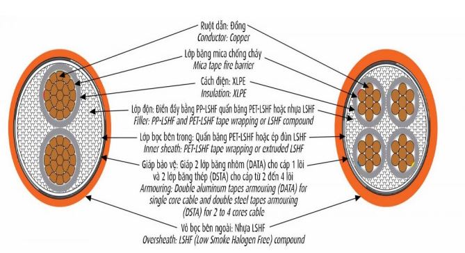 Cáp chống cháy Cadivi CXE/DATA(DSTA)/FR - LSHF - 0,6/1 kV