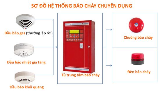 hệ thống báo cháy