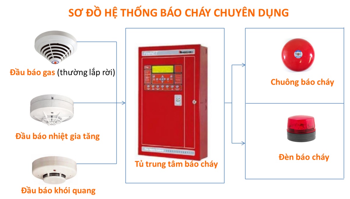 Tìm hiểu về hệ thống báo cháy gia đình
